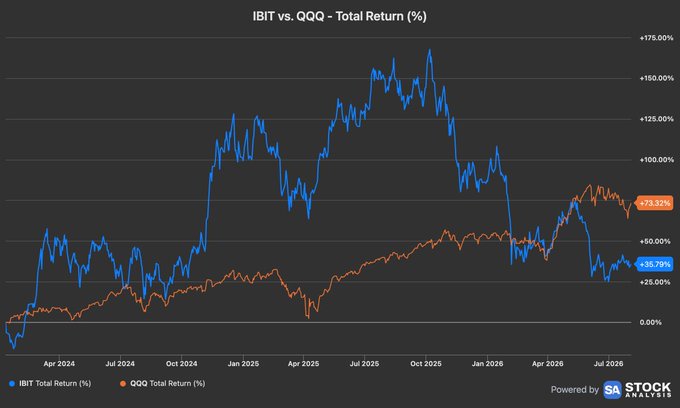 A financial line chart titled 'IBIT vs. QQQ - Total Return (%)' tracking performance from April 2024 to July 2026, with IBIT at +35.79% and QQQ at +73.52% (Powered by SA).