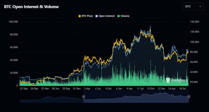 A dark-themed financial chart titled 'BTC Open Interest & Volume' from Coinglass, showing Bitcoin's price, open interest, and volume trends from September through July, with the price line peaking near $140K.