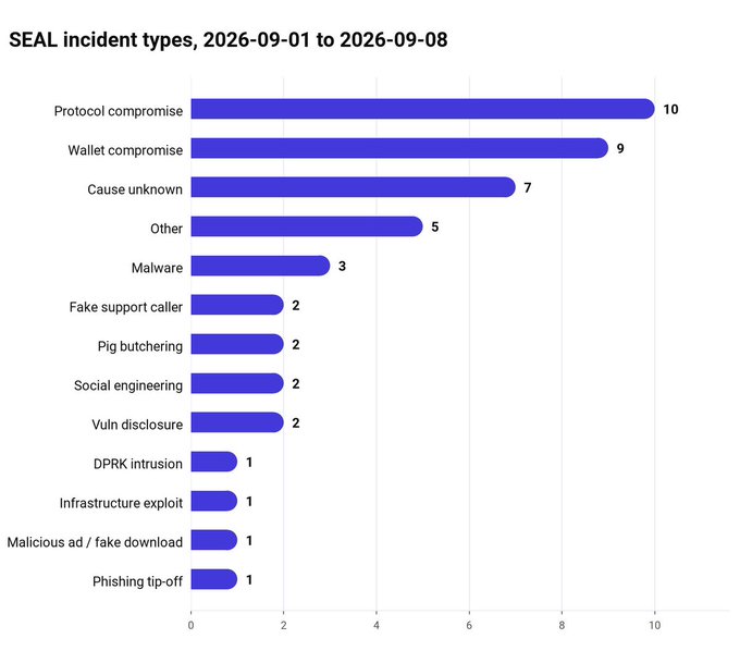 A bar chart titled 'SEAL incident types, 2026-09-01 to 2026-09-08' showing Protocol compromise as the top incident type with 10 incidents, followed by Wallet compromise (9), Cause unknown (7), and various others down to 1.