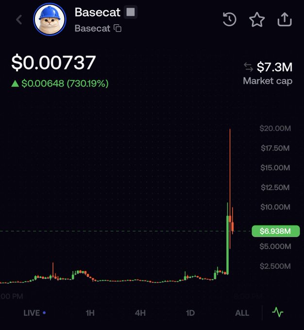 Basecat’s market cap jumps from under $1M to nearly $7.3M and briefly reaches a $20M spike, after Cobie’s social-media follow—though price is shown at just $0.00737, up 730.19%. The chart captures the dramatic “cat” token pump and subsequent pullback described in the post.