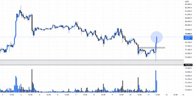 A financial chart showing a candlestick pattern labeled 'USDT' with a price around 79,000, displaying volume bars at the bottom and a highlighted recent price surge.