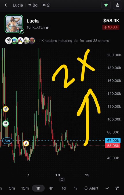 A trading chart for the 'Lucia' token (TcnK_kTLh) shows a price of $58.9K with a 10.8% drop, featuring yellow hand-drawn arrows and '2x' text suggesting a potential price increase.