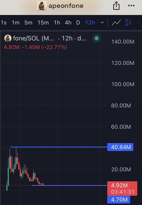 A trading chart shows the $fone/SOL memecoin collapsing 22.77% on a 12-hour timeframe, plummeting from a high of 40.84M down to 4.70M—a near-89% decline that highlights the volatile, speculative nature of "useless" meme coins referenced in the post.