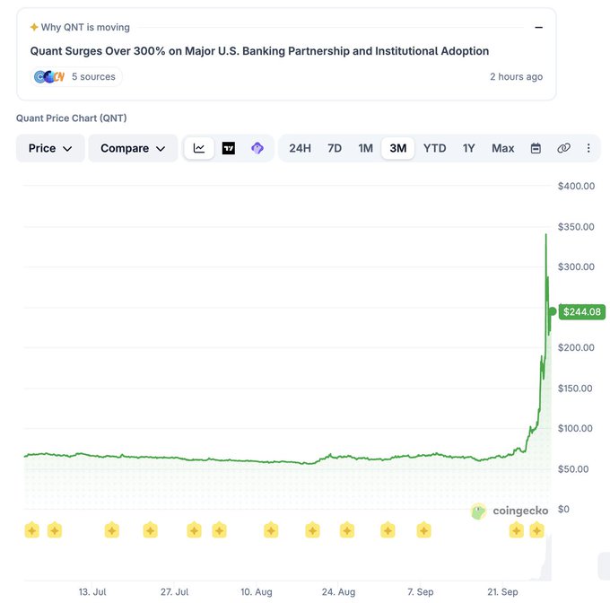 A CoinGecko price chart shows Quant (QNT) surging to $244.08, with the 3-month view revealing a flat price around $50 for most of the period before a sharp spike near the end—visually confirming the post's claim that QNT roughly tripled in a week following news of a major U.S. banking partnership and institutional adoption.