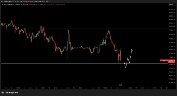 A TradingView chart of the BTCUSDT Perpetual Contract on Binance shows Bitcoin trading at $75,250.5, down -3.44% to $75,250, with the price bouncing off the lower range boundary near $75,400 after a sharp decline. A hand-drawn white arrow illustrates the anticipated bounce from the swept range low, aligning with the post's commentary on the potential for a perfect sweep of the range low.