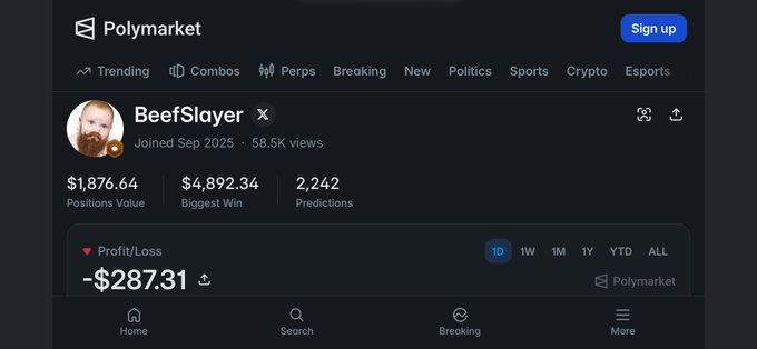 A Polymarket user profile page for 'BeefSlayer', showing 'Joined Sep 2025', '58.5K views', '$1,876.64 Positions Value', '$4,892.34 Biggest Win', '2,242 Predictions', and a 1D Profit/Loss of '-$287.31'.