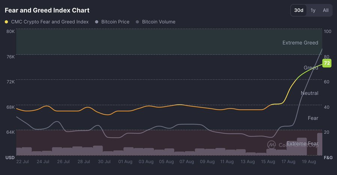 A 'Fear and Greed Index Chart' displaying the CMC Crypto Fear and Greed Index in orange, showing a current value of 72 ('Greed'), along with Bitcoin Price and Bitcoin Volume trends over a 30-day period.