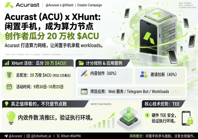 A promotional infographic in Chinese for 'Acurast (ACU) x XHunt' describes a creator campaign to turn idle phones into compute network nodes, offering a share of 200,000 $ACU tokens (about $2.5 million), with activity running from September 30 to October 25.