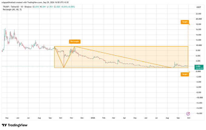 A TradingView daily chart of TRB/USDT on TetherUS showing a descending 'Rectangle' pattern with two target projections marked in orange boxes.