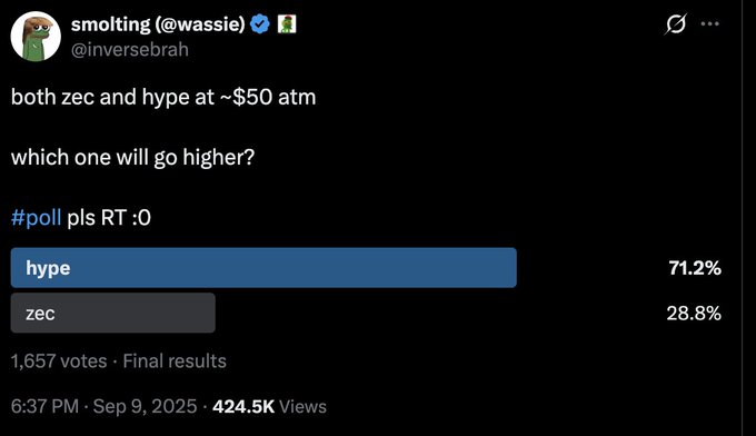 A Twitter/X poll from @smolting (@wassie/@inversebrah) asks "both zec and hype at ~$50 atm which one will go higher?" with results showing HYPE winning at 71.2% (1,657 votes) over ZEC at 28.8%. The post suggests the poll's prediction backfired, as ZEC rallied to ~$1,400 while HYPE only reached ~$80, highlighting the irony of betting against CT consensus.