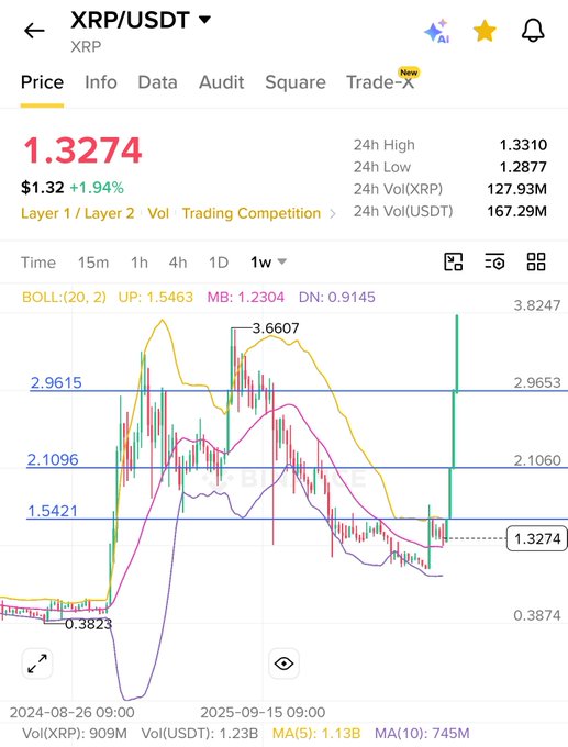 A Binance price chart for XRP/USDT shows the weekly price at 1.3274, up 1.94%, with the 24-hour high at 1.3310 and low at 1.2877, alongside Bollinger Band indicators. The accompanying note suggests optimism that XRP could rally unexpectedly, especially after the lack of Clarity votes, possibly referencing the price hovering near the lower band around 1.3274.