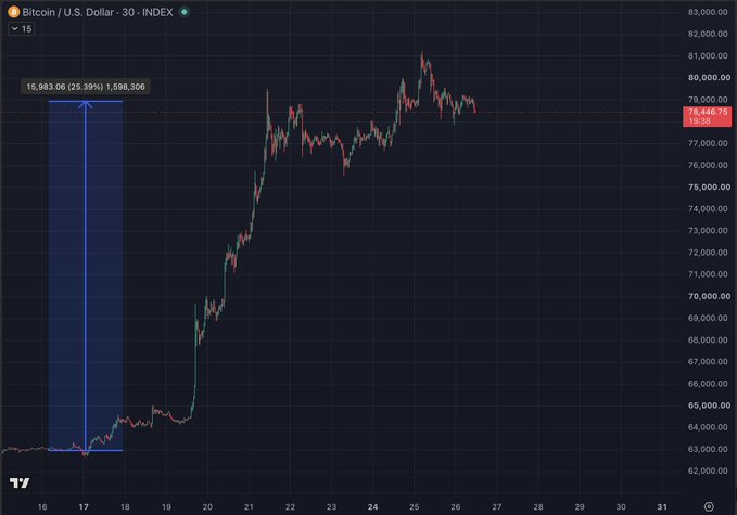A Bitcoin/U.S. Dollar (BTC/USD) 30-minute chart from INDEX showing a historical price pump of 25.39% (+$15,983.06, reaching $78,449.75), visually illustrating the post's argument that similar past surges consistently resolved to higher levels within the current cycle, reinforcing the author's bullish bet.