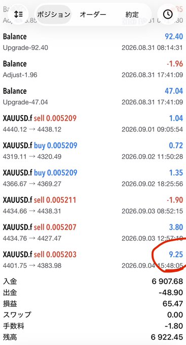 A screenshot of a trading history dashboard on what appears to be the TAG Markets platform (with Japanese language tabs like ポジション, オーダー, 約定), showing a series of XAUUSD (gold) buy/sell transactions of 0.005209 lots between August 31 and September 4, 2026, with the final profitable sell circled in red showing a +9.25 gain at 4383.98, alongside summary totals of 6,907.68 入金 (deposit), 48.90 出金 (withdrawal), 65.47 損益 (profit), and a 残高 (balance) of 6,922.45—directly illustrating the post's boast about earning +9.25 dollars (~$1,480 yen) from the SONIC/XAUUSD COPYX copy trade without even watching the charts.