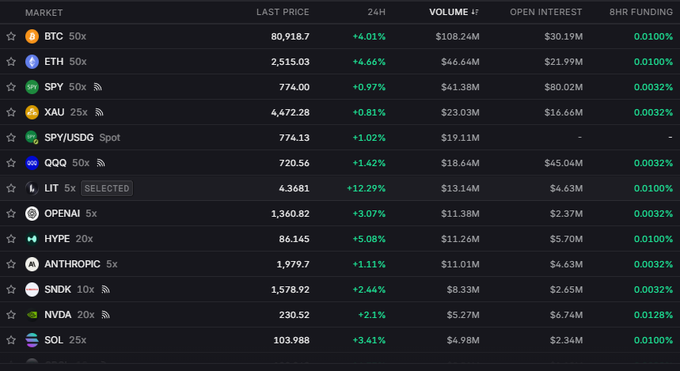 The image displays a trading platform interface showing various markets like BTC, ETH, SPY, and NVDA, with their last prices, 24h changes, and trading volumes, which directly relates to the post discussing trading volumes and strategies.