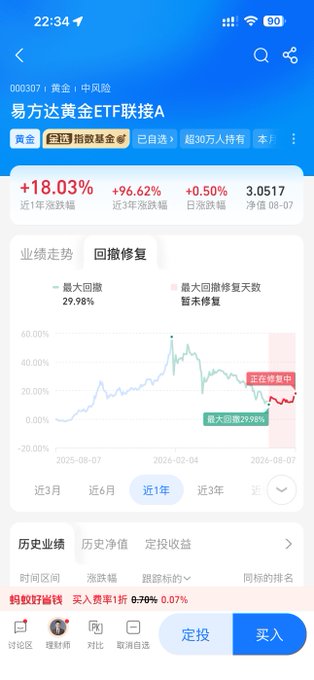 The image shows a mobile app screenshot displaying performance data for "易方达黄金ETF联接A" (Efa Gold ETF Connect A), a Chinese gold ETF, with a 1-year return of +18.03%, 3-year return of +96.62%, and a chart indicating a maximum drawdown of 29.98% with the price currently in a repair zone near 3.0517. This relates to the post's commentary, where the author dismisses gold's recent rally as a technical rebound, advising investors who can break even to exit rather than chase the price.