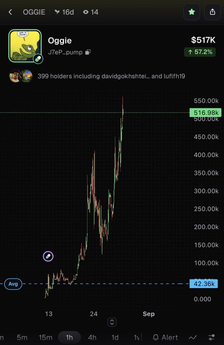 A cryptocurrency price chart for "Oggie" (J7eP...pump) showing a value of $517K with a 57.2% increase, displaying 399 holders and a price spike on the chart.