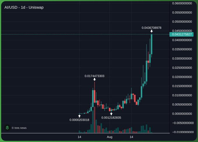 A cryptocurrency price chart titled "AI/USD - 1d - Uniswap" shows a dramatic upward trend, with price milestones marked at 0.0000203018, 0.0012182835, 0.0174473303, and a peak of 0.0436708978.