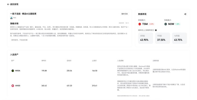 The image shows a strategy details page from what appears to be a trading platform (likely Bitget), titled "一篮子选股：精选AI主题股票" (Basket Stock Selection: Curated AI Theme Stocks), displaying performance metrics (TSM up 3.23%, NOW up 1.10%) and a stock list featuring NVDA (NVIDIA, $235.06) and AVGO (Broadcom, $431.20), illustrating the new AI-themed US stock picking strategies mentioned in the post.