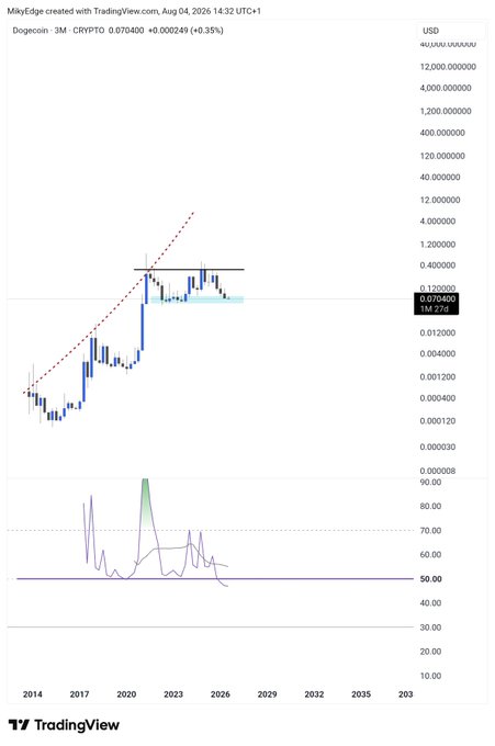 The image is a TradingView chart of Dogecoin (DOGE) vs. CRYPTO on a 3-month timeframe, showing a long-term view from 2014 to 2032 with a recent price of 0.070248 USD (+0.000249, +0.35%), featuring a rising trendline, a highlighted horizontal support zone around 0.07, and an RSI indicator at the bottom dipping near 50. The accompanying caption argues that DOGE is at a macro support level with its most oversold RSI reading, suggesting a bullish reversal toward $1 is imminent.