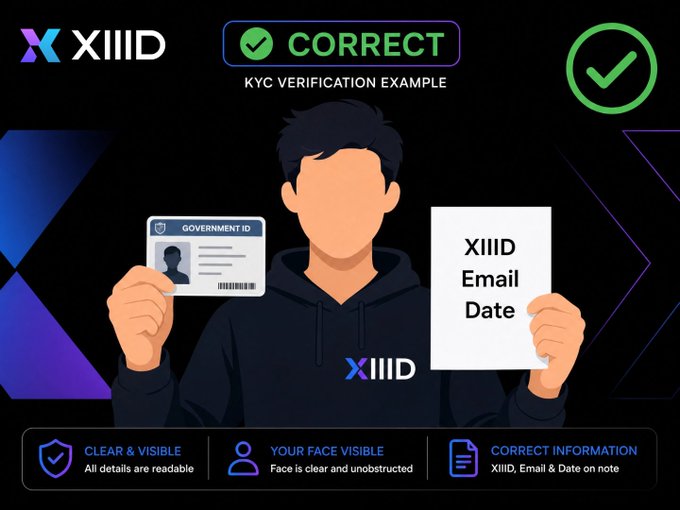 The image displays a XIID KYC Verification Example marked "CORRECT," showing a person holding a government ID and a note with "XIIID, Email, and Date" written on it, with guidelines emphasizing clear visibility, unobstructed face, and correct information. This illustrates the KYC requirement referenced in the post, highlighting that only users who complete verification will be able to participate in the temporary XIIID Point to XIIID Token swap during the system upgrade.