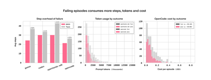 A chart titled 'Failing episodes consumes more steps, tokens and cost' showing bar graphs and histograms comparing pass and fail rates across different AI models like sonnet, codestral, openhands-sse, and openrouter.