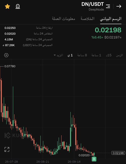 A Binance candlestick chart shows $DN/USDT (DeepNode) trading at $0.02198, up 6.45% with a 24-hour volume of 4.15M $DN (~$87.26K USDT), confirming the poster's claim of a "Mini Market" near its historical low of ~$0.02020 following a steep decline from $0.07780.