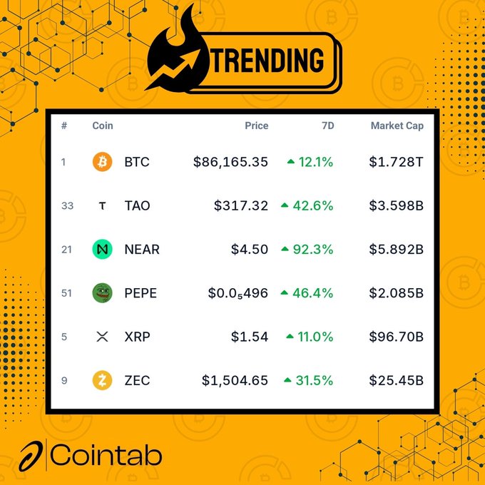 A 'TRENDING' cryptocurrency table by Cointab showing BTC at $86,165.35 (+12.1%), TAO at $317.32 (+42.6%), NEAR at $4.50 (+92.3%), PEPE at $0.0496 (+46.4%), XRP at $1.54 (+11.0%), and ZEC at $1,504.65 (+31.5%).