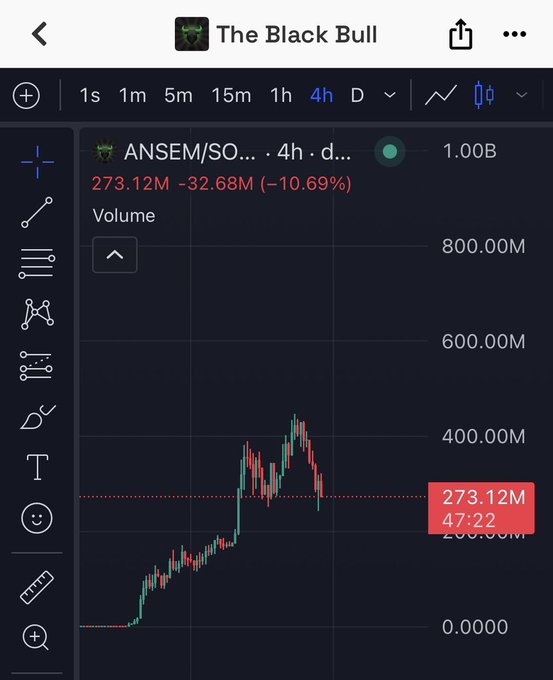 A trading chart for "The Black Bull" (ANSEM/SOL) on a 4-hour timeframe showing volume of 273.12M with a -10.69% change, peaking near 400M volume.