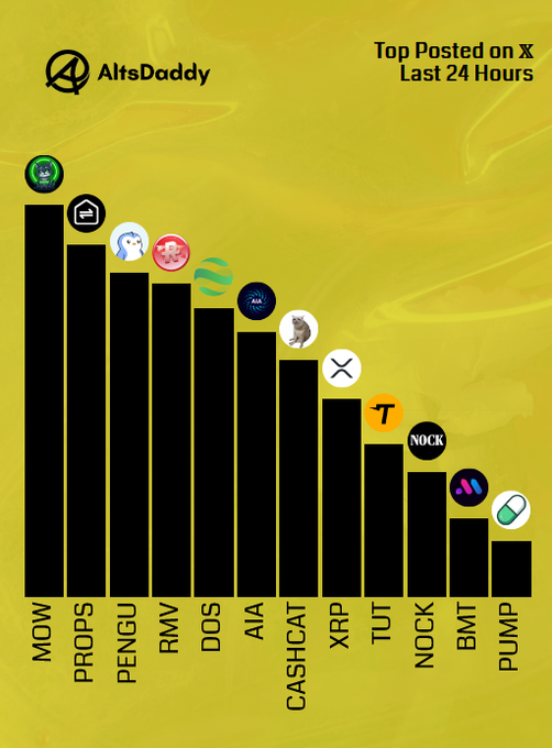 A bar chart titled "Top Posted on X - Last 24 Hours" from AltsDaddy crowns $MOW as the most-posted altcoin, followed by $PROPS, $PENGU, $RMV, $DOS, $AIA, $CASHCAT, $XRP, $TUT, $NOCK, $BMT, and $PUMP in descending order. The visualization directly illustrates the Monday top-posted altcoin ranking mentioned in the post, though it omits the listed runner-ups ($RIO, $DOGE, $ATOM, $BERA).
