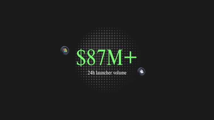 A dark graphic with a halftone dotted sphere background prominently displays "$87M+" in bright green text, with "24h launcher volume" written below it in white. Small Windows and Apple logos flank the text, visually reinforcing the post's claim that OTC daily launcher volume has surpassed $87 million.