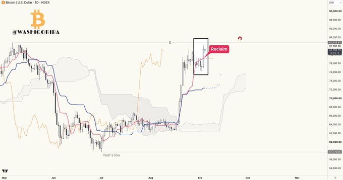 A Bitcoin/USD daily chart from @WostcoyIdea shows BTC reclaiming the daily Tenkan indicator (highlighted in a red box) near $81,000, with the post highlighting $82.8K as the next liquidity magnet and noting that bearish traps often occur within uptrends.