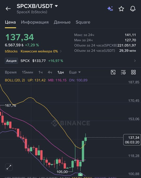 A Binance chart for SPCXB/USDT (SpaceX bStocks) showing the current price at $137.34, up 7.29% (6.57 ₮), with a 24-hour high of $141.11 and low of $127.70, displaying a significant upward price reversal after a prolonged downtrend.