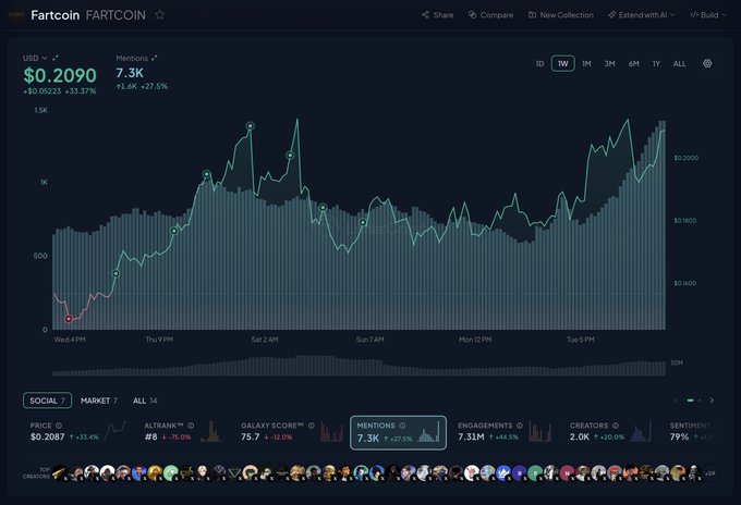 A Kaito analytics dashboard for $FARTCOIN showing a price of $0.2090 (+33.37% weekly) with 7.3K mentions (+27.5%), 7.31M engagements (+44.5%), and a Galaxy Score of 75.7, visualizing the volatile 1W price action alongside social metrics that align with the post's narrative of market-maker-driven rally and whale defense activity.
