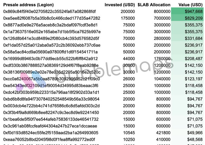 A table titled 'Presale address (Legion)' listing cryptocurrency wallet addresses, 'Invested (USD)', '$LAB Allocation', and 'Value (USD)' columns, with a faint 'pleo' watermark visible across the data.