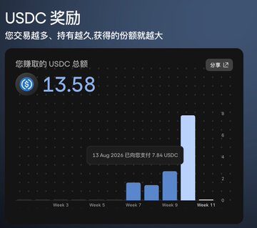 A Chinese-language app screen showing USDC rewards totaling 13.58, with a bar chart displaying payments including 7.84 USDC on August 13, 2026.