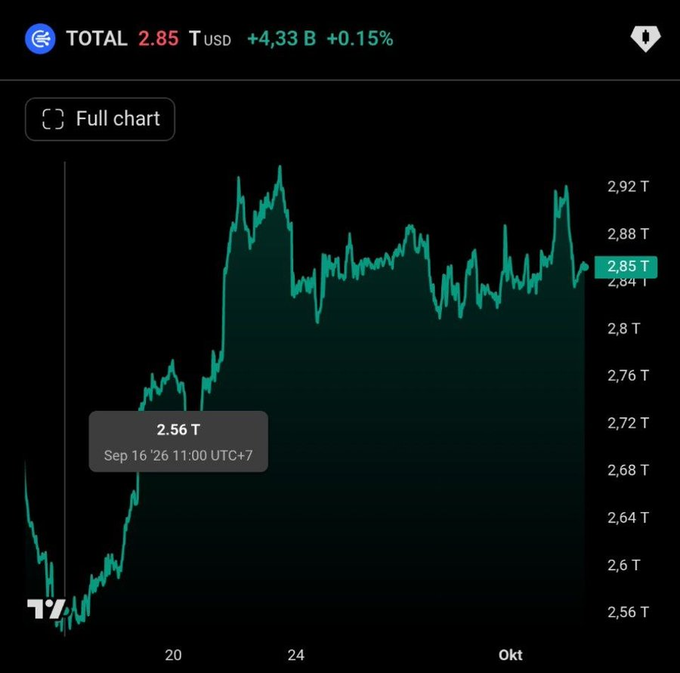 A TradingView chart shows the TOTAL crypto market cap rising from $2.56T on September 16, 2026 to $2.85T currently, with a 24-hour gain of +$4.33B (+0.15%), visually confirming the $280 billion added to the crypto market over the past 17 days noted in the post about $BTC and $XRP.