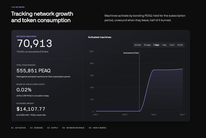 A live network dashboard tracking growth and token consumption, showing 70,913 activated machines on economics 2.0, 555,851 PEAQ bonded, 0.02% share of circulating supply, and an Economics Weight of $14,107.77.