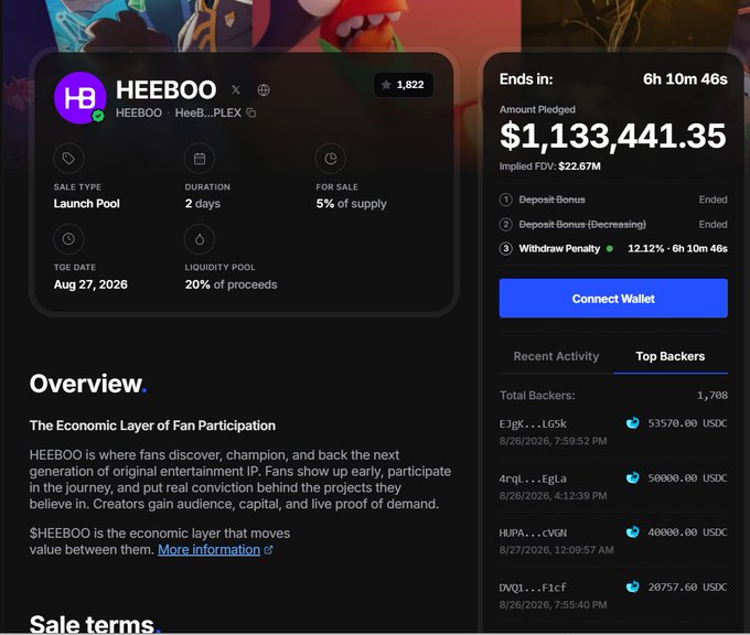 A cryptocurrency launchpad page for 'HEEBOO' showing $1,133,441.35 pledged, an implied FDV of $22.67M, and a 'Connect Wallet' button.