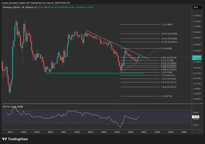 A TradingView monthly chart of Ethereum/Bitcoin (ETH/BTC) on Binance from Sept 2026, showing a descending triangle pattern with Fibonacci retracement levels and an RSI at 45.89.