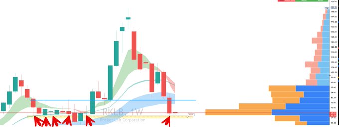 A weekly candlestick chart for $RKLB (Rocket Lab Corporation) shows a strong breakout above a key resistance level (~$14-15), with red arrows highlighting prior accumulation points and a volume profile on the right confirming significant buying interest at higher prices, aligning with the post's bullish "long with confidence" call.