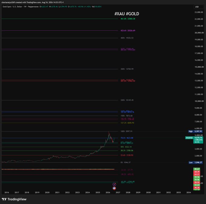 A TradingView chart titled '#XAU #GOLD' showing gold spot prices with multiple Fibonacci extension levels including 461.8%, 423.6%, 400%, and 38.2% from 2016 projected through 2034.