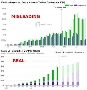 The image displays two charts comparing Kalshi and Polymarket trading volumes, with the top chart labeled "Weekly Volume" marked as "MISLEADING" and the bottom chart showing actual "Monthly Volume" labeled "REAL." The post references Polymarket's roadmap, highlighting their 2025 priority of launching in the US and noting milestones like developing the Polymarket US website and securing funding from Trump's family, which the charts contextualize by showing Polymarket US emerging as a distinct volume category alongside Kalshi and Polymarket International.