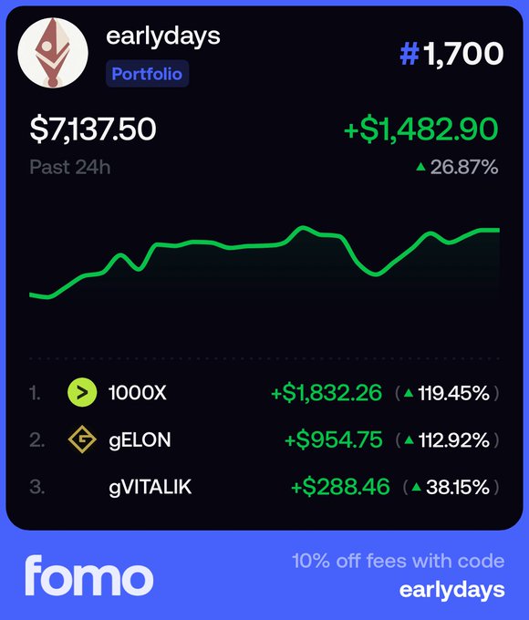 A portfolio summary screenshot from 'fomo' app showing user 'earlydays' ranked #1,700 with $7,137.50 past 24h value, up 26.87% with top holdings of 1000X, gELON, and gVITALIK.