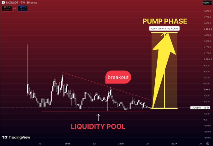 A TAOUSDT trading chart from Binance showing a 'breakout' from a 'LIQUIDITY POOL' with a large yellow arrow indicating a projected 'PUMP PHASE' up to 1,264.2 USDT.