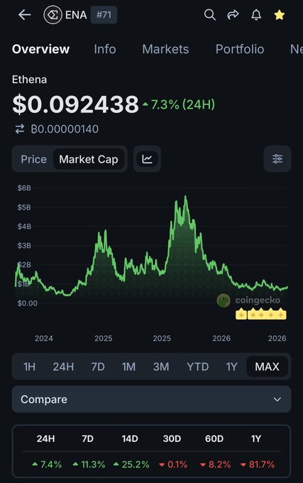 CoinGecko overview page for Ethena (ENA) token #71 showing a price of $0.092438 with a 7.3% 24-hour increase, displayed alongside a market cap chart.