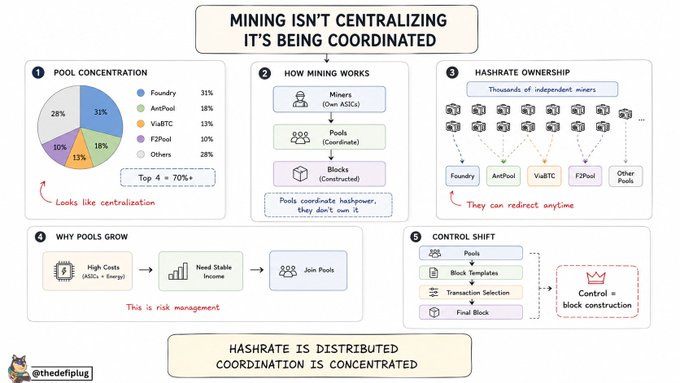 The infographic illustrates that Bitcoin mining isn't centralizing but rather being coordinated, showing that the top four mining pools—Foundry (31%), AntPool (18%), ViaBTC (13%), and F2Pool (10%)—control over 70% of hashrate, while thousands of independent miners can redirect their power to any pool at any time. It breaks down how pools coordinate hashpower without owning it, why miners join pools for stable income amid high ASIC/energy costs, and how actual control over block construction (templates, transaction selection, final block) remains with the pools—concluding that "hashrate is distributed, coordination is concentrated."
