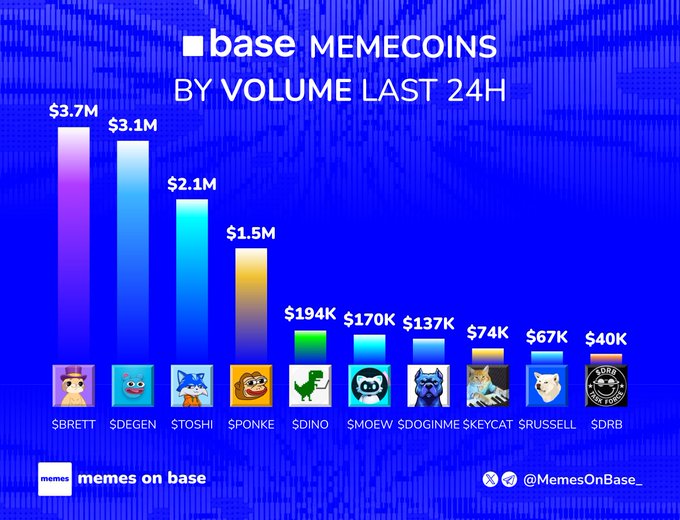 An infographic titled 'base MEMECOINS BY VOLUME LAST 24H' showing a bar chart with values for tokens including $BRETT ($3.7M), $DEGEN ($3.1M), $TOSHI ($2.1M), $PONKE ($1.5M), $DINO, $MOEW, $DOGINME, $KEYCAT, $RUSSELL, and $DRB.