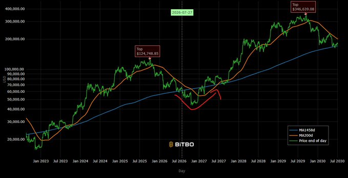 A long-term Bitcoin price projection chart from BITBO spanning 2023-2030, showing MA1458d and MA200d indicators, marking a Top of $194,748.85 around 2026 and a projected Top of $346,639.08 by 2030.