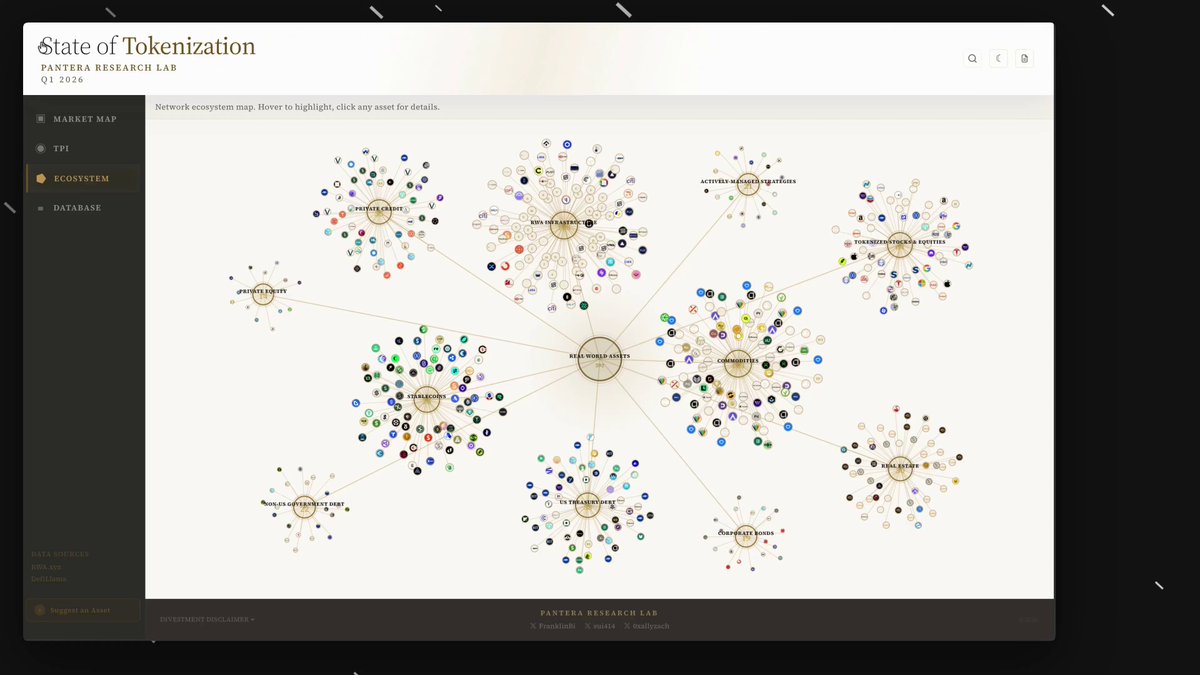 "In the Tokenization Industry, there are 11 categories of projects: 1. RWA Infrastructure (Ex: @CantonNetwork), 2. Stablecoins (Ex: @tether), 3. U.S. Treasury Debt (Ex: @WisdomTreeFunds), 4. Commodities (Ex: @Paxos). Focus on what is in the image and how it relates to the post."