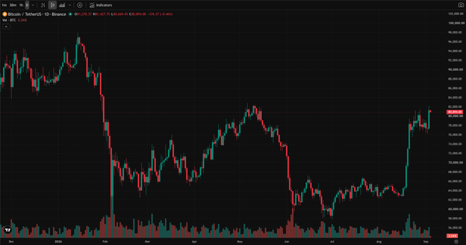 A Bitcoin (BTC/USDT) daily candlestick price chart on Binance showing significant price volatility from late 2024 through September 2025, with the current price displayed around $91,630.